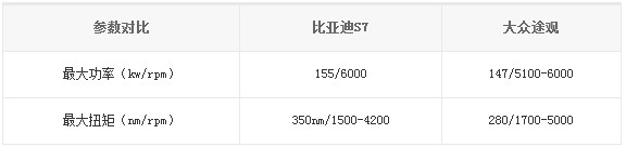比亞迪S7、大眾途觀參數(shù)對比