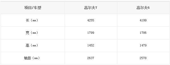 國產(chǎn)高爾夫7、高爾夫6對比信息