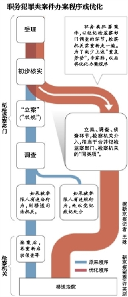 專家稱，最高檢座談會(huì)議題涉及合并職務(wù)犯罪案件的辦案“同類項(xiàng)”；此前紀(jì)檢部門調(diào)查完才交檢察院