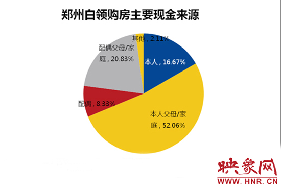 鄭州白領購房主要靠“啃老”。數(shù)據(jù)來源：智聯(lián)招聘