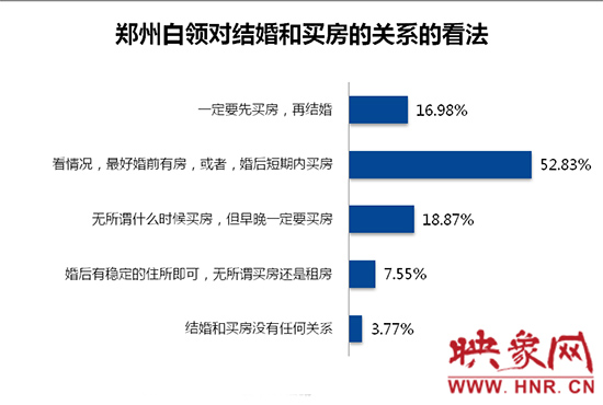 鄭州白領對買房和結(jié)婚的關系的看法。數(shù)據(jù)來源：智聯(lián)招聘