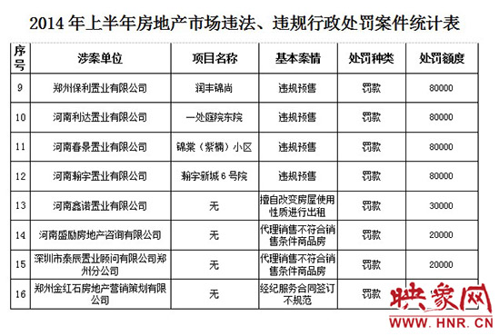 2014年上半年房地產(chǎn)市場(chǎng)違法、違規(guī)行政處罰案件統(tǒng)計(jì)表。