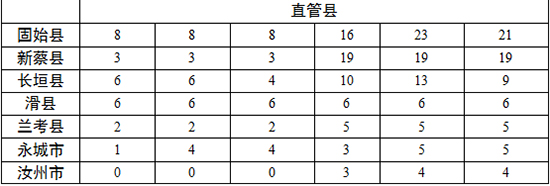 各地查處違反中央八項(xiàng)規(guī)定精神問(wèn)題數(shù)、處理人數(shù)、處分人數(shù)情況