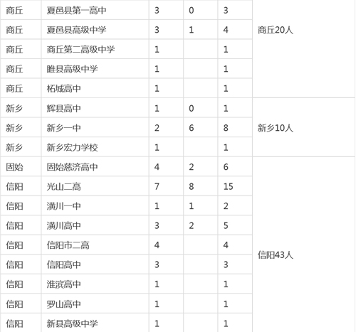 河南各市縣2015高考清華、北大錄取明細