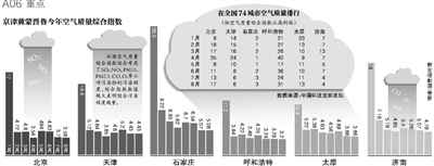 財(cái)政部經(jīng)濟(jì)建設(shè)司昨日發(fā)布，中央財(cái)政近日安排50億元資金，用于京津冀及周邊地區(qū)（具體包括京津冀蒙晉魯六個(gè)省份）大氣污染治理工作，重點(diǎn)向治理任務(wù)重的河北省傾斜。