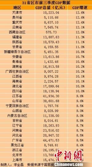 31省區(qū)市前三季度GDP。