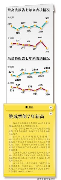 “現(xiàn)在付表決，請按表決器”，3月13日上午，十二屆全國人大二次會議閉幕會開始表決政府工作報告、預算報告、兩高報告等7項議程。