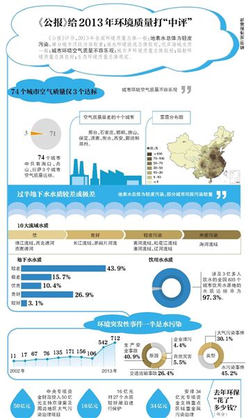 環(huán)保部昨日公布了《2013年中國環(huán)境狀況公報(bào)》（以下簡稱“公報(bào)”）。