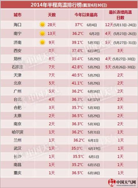 《2014年半程高溫排行榜》新鮮出爐，在上半年高溫城市排名中，鄭州位列第五。