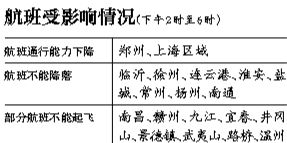 29日上海區(qū)域將有空域繁忙情況，部分時段上海虹橋、浦東機場通行能力將下降75%。