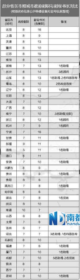 中央巡視組在兩輪巡視中都發(fā)現(xiàn)，多地存在超職數(shù)配副秘書長等問題。