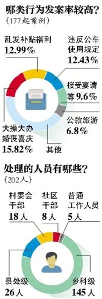 中紀(jì)委通報違規(guī)購買發(fā)放月餅等177起典型案件、