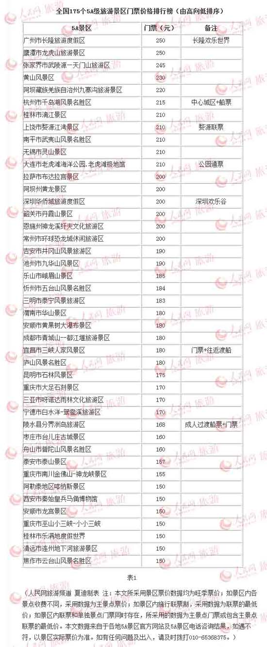 全國175個(gè)5A級旅游景區(qū)門票價(jià)格排行榜均價(jià)108元