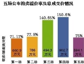 五場公車拍賣溢價及總成交情況。