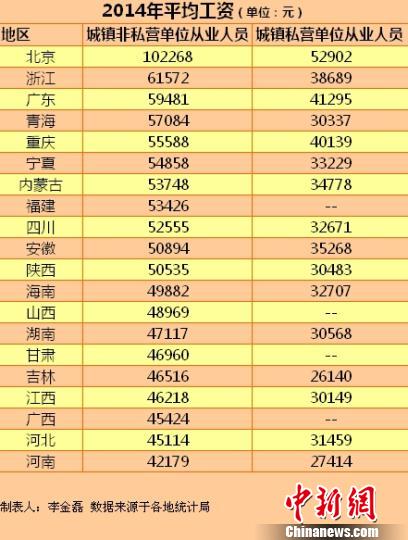 20省份2014年平均工資。