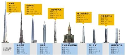 為?！叭虻谝桓摺?迪拜將再花10億美元建高塔