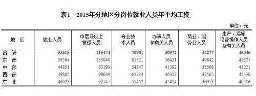 2015年各行業(yè)年平均工資出爐 來看你達標了嗎？