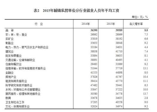 2015年各行業(yè)年平均工資出爐 來看你達標了嗎？