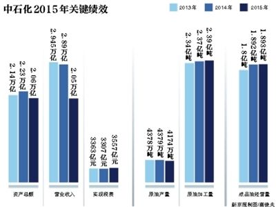 6月7日,中國石化在北京發(fā)布了《2015年社會責(zé)任報(bào)告》。