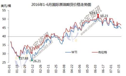 1-6月國際原油期貨價格走勢圖。來源：中宇資訊。