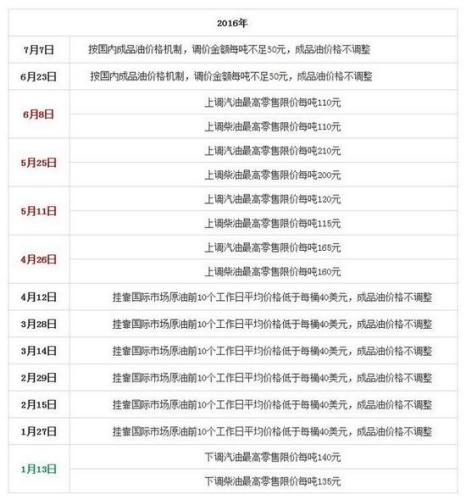國家發(fā)改委歷次成品油價格調(diào)整匯總表。來源：隆眾石化網(wǎng)