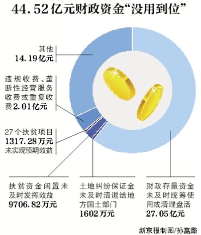 新京報(bào)訊 （記者沙璐）審計(jì)署8月3日公告了2016年第二季度的國家重大政策措施貫徹落實(shí)跟蹤審計(jì)結(jié)果。公告顯示，4月和5月，審計(jì)發(fā)現(xiàn)182個(gè)問題涉及44.52億元財(cái)政資金，其中，27.05億元財(cái)政存量資金未及時(shí)統(tǒng)籌使用或清理盤活。