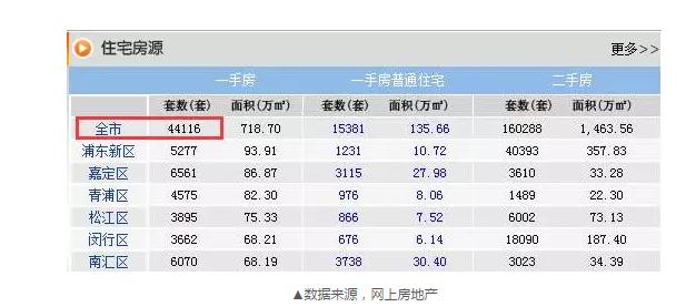 8月成交22548套，目前還剩44116套，上海樓市庫存的緊張程度可見一斑。