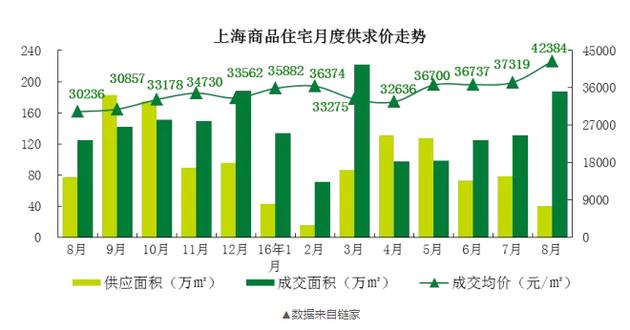而在7月，上海的新房價格只有37000元/平米！一個月時間，每平米單價漲了5000元！沒錯，就是5000元！??！100平的房子就是50萬元的漲幅。