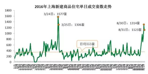 從成交結(jié)構(gòu)上來看，單價5萬元/平米及以上的住宅成交3331套，環(huán)比增加了63%，而單價在2.5萬元/平米以下的成交3697套，比7月環(huán)比減少10.3%。而豪宅交易量增加。