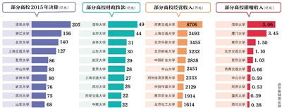 近日，70余所教育部直屬高校公布了2015年度部門決算。