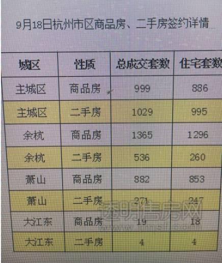 5105套！杭州限購(gòu)前一天杭州新房、二手房成交破紀(jì)錄