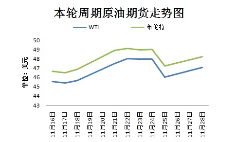 本輪周期國際原油期貨走勢圖。來源 隆眾資訊 11月30日，OPEC將在維也納舉行部長級會議，以敲定今年9月達成的限產(chǎn)協(xié)議相關(guān)細節(jié)。然而，由于近期沙特態(tài)度變強硬、OPEC主要成員國與俄羅斯之間存在爭議，限產(chǎn)協(xié)議前景不明。