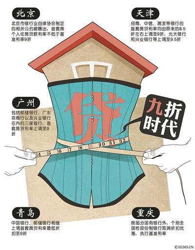 繼北京多家銀行提高首套房貸利率并將二套房貸款最高年限減至25年之后，廣州、天津、青島等全國多個城市的房貸政策也相繼收緊，目前熱點城市首套房貸利率8.5折已不復(fù)存在，9折成為主流。
