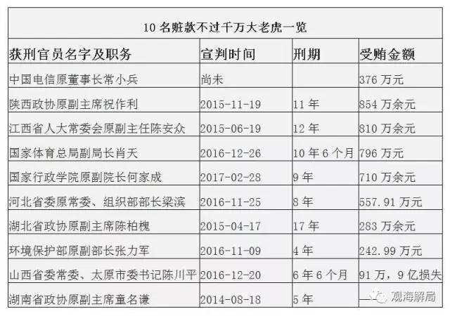 這8虎受賄不到千萬，為何有人獲刑17年？