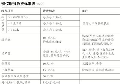 逝者還未火化，僅在醫(yī)院太平間就花費(fèi)數(shù)千甚至數(shù)萬(wàn)元，讓不少家屬感嘆“死不起”。
