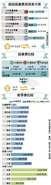 李克強(qiáng)總理在一季度經(jīng)濟(jì)形勢(shì)座談會(huì)上敦促提網(wǎng)速降網(wǎng)費(fèi)，工信部很快做出回應(yīng)。人們似乎一下子看到了提速降費(fèi)的希望，新京報(bào)記者多方走訪、體驗(yàn)，采訪運(yùn)營(yíng)商，試圖揭開這一步還有多遠(yuǎn)。