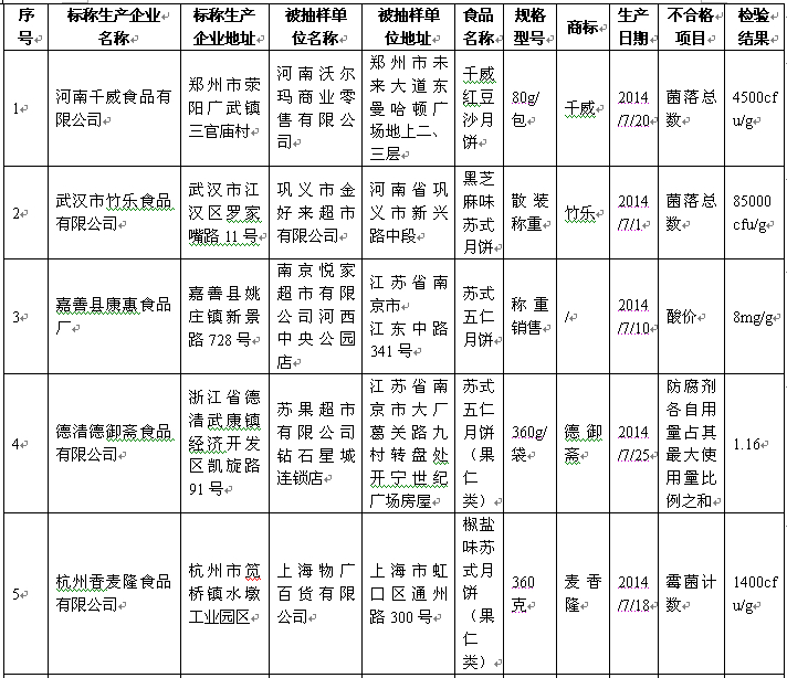 好利來(lái)、盛圓祥等品牌27批次月餅被檢不合格